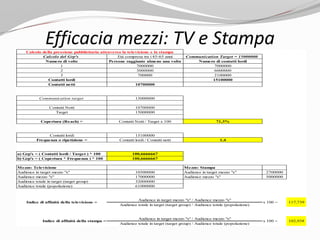 Efficacia mezzi: TV e Stampa
Calcolo del Grp's Età compresa tra i 45-65 anni Communication Target = 15000000
Numero di volte Persone raggiunte almeno una volta Numero di contatti lordi
1 7000000 7000000
2 3000000 6000000
3 700000 2100000
Contatti lordi 15100000
Contatti netti 10700000
Communication target 15000000
Contatti Netti 10700000
Target 15000000
Copertura (Reach) = Contatti Netti / Target x 100 71,3%
Contatti lordi 15100000
Frequenza o ripetizione = Contatti lordi / Contatti netti 1,4
a) Grp's = ( Contatti lordi / Target ) * 100 100,6666667
b) Grp's = ( Copertura * Frequenza ) * 100 100,6666667
Mezzo: Televisione Mezzo: Stampa
Audience in target mezzo "x" 10500000 Audience in target mezzo "x" 2700000
Audience mezzo "x" 17000000 Audience mezzo "x" 5000000
Audience totale in target (target group) 32000000
Audience totale (popolazione) 61000000
Indice di affinità della stampa =
Audience in target mezzo "x" / Audience mezzo "x"
x 100 =
117,739
Audience totale in target (target group) / Audience totale (popolazione)
102,938
Calcolo della pressione pubblicitaria attraverso la televisione e la stampa
Audience in target mezzo "x" / Audience mezzo "x"
Audience totale in target (target group) / Audience totale (popolazione)
Indice di affinità della televisione = x 100 =
 
