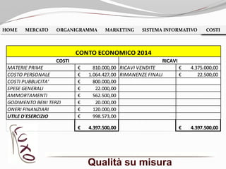 Qualità su misura
HOME MERCATO ORGANIGRAMMA MARKETING SISTEMA INFORMATIVO COSTICOSTI
MATERIE PRIME 810.000,00€ RICAVI VENDITE 4.375.000,00€
COSTO PERSONALE 1.064.427,00€ RIMANENZE FINALI 22.500,00€
COSTI PUBBLICITA' 800.000,00€
SPESE GENERALI 22.000,00€
AMMORTAMENTI 562.500,00€
GODIMENTO BENI TERZI 20.000,00€
ONERI FINANZIARI 120.000,00€
UTILE D'ESERCIZIO 998.573,00€
4.397.500,00€ 4.397.500,00€
COSTI RICAVI
CONTO ECONOMICO 2014
 