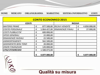 Qualità su misura
HOME MERCATO ORGANIGRAMMA MARKETING SISTEMA INFORMATIVO COSTICOSTI
MATERIE PRIME 877.500,00€ RICAVI VENDITE 4.850.000,00€
COSTO PERSONALE 1.064.427,00€ RIMANENZE FINALI 27.000,00€
COSTI PUBBLICITA' 600.000,00€
SPESE GENERALI 22.000,00€
RIMANENZE INIZIALI 22.500,00€
AMMORTAMENTI 562.500,00€
GODIMENTO BENI TERZI 20.000,00€
ONERI FINANZIARI 120.000,00€
UTILE D'ESERCIZIO 1.588.073,00€
4.877.000,00€ 4.877.000,00€
COSTI RICAVI
CONTO ECONOMICO 2015
 