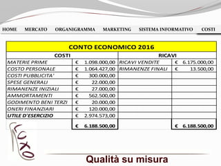 Qualità su misura
HOME MERCATO ORGANIGRAMMA MARKETING SISTEMA INFORMATIVO COSTICOSTI
MATERIE PRIME 1.098.000,00€ RICAVI VENDITE 6.175.000,00€
COSTO PERSONALE 1.064.427,00€ RIMANENZE FINALI 13.500,00€
COSTI PUBBLICITA' 300.000,00€
SPESE GENERALI 22.000,00€
RIMANENZE INIZIALI 27.000,00€
AMMORTAMENTI 562.500,00€
GODIMENTO BENI TERZI 20.000,00€
ONERI FINANZIARI 120.000,00€
UTILE D'ESERCIZIO 2.974.573,00€
6.188.500,00€ 6.188.500,00€
COSTI RICAVI
CONTO ECONOMICO 2016
 