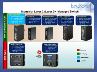 4 / 46
Industrial Layer 2 /Layer 2+ Managed Switch
DIN-rail/Wall-mount
Flat
Type
Developing
Planning
New Phase-in
Available
WGS-4215-8T2S
- IPv6/IPv4 Managed
- 8 x 10/100/1000T
- 2 x 100/1000-X
- Operating Temp:
-40~75° C
WGS-5225-8T2SV
- IPv6/IPv4 Managed
- 8 x 10/100/1000T
- 2 x 100/1000-X
- Operating Temp:
-20~70° C
IGS-801M
- IPv6/IPv4 Managed
- 8 x 10/100/1000T
- Operating Temp:
-40~75° C
IGS-5225-4T2S
- IPv6/IPv4 Managed
- 4 x 10/100/1000T
- 2 x 100/1000-X
- Operating Temp:
-40~75° C
IGS-10080MFT
- IPv6/IPv4 Managed
- 8 x 100/1000-X
- 2 x 10/100/1000T
- Operating Temp:
-40~75° C
IGS-12040MT
- IPv6/IPv4 Managed
- 8 x 10/100/1000T
- 4 x 100/1000-X
- Operating Temp:
-40~75° C
IGS-10020MT
- IPv6/IPv4 Managed
- 8 x 10/100/1000T
- 2 x 100/1000-X
- Operating Temp:
-40~75° C
 