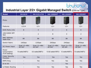 5 / 46
Industrial Layer 2/2+ Gigabit Managed Switch (DIN-rail Type)
Model IGS-801M IGS-5225-4T2S IGS-10080MFT IGS-12040MT IGS-10020MT
Photo
Features L2/L4 L2+ L2+ L2+ L2+
RJ45 Ports (1G) 8 4 2 8 8
100/1000X SFP
Slot
- 2 8 4 2
MAC Address
Table Size
8K 8K 8K 8K 8K
Switch Fabric 16Gbps 12Gbps 20Gbps 24Gbps 20Gbps
DC Power Input
Dual 12~48V.
AC 24V
Dual 12~48V.
AC 24V
Dual 12~48V.
AC 24V
Dual 12~72V.
AC 24V
Dual 12~48V.
AC 24V
Power
Consumption
(Full loading)
10 watts/34BTU 8.5 watts/29BTU 13.92 watts/47BTU 12 watts/40BTU 10 watts/34BTU
Cyber Security
Function
Yes Yes Yes Yes Yes
ERPS Ring - Yes Yes Yes Yes
DI & DO - - - Yes -
L3 Static Routing - Yes Yes Yes Yes
 