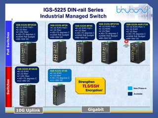 5 / 46
IGS-5225 DIN-rail Series
Industrial Managed Switch
PoE
Switches
Switches
New Phase-in
Available
IGS-5225-8P2S2X
•8 1G RJ45 PoE+
•2 1G fiber
•2 10G fiber
•-40~75 degrees C
•240W PoE budget
•48~56V DC
IGS-5225-8T2S2X
•8 1G RJ45
•2 1G fiber
•2 10G fiber
•-40~75 degrees C
•12~48V DC
IGS-5225-4T2S
•4 1G RJ45
•2 1G fiber
•-40~75 degrees C
•12~48V DC
IGS-5225-8P4S
•8 1G RJ45 PoE+
•4 1G fiber
•-40~75 degrees C
•240W PoE budget
•48~56V DC
IGS-5225-4P2S
•4 1G RJ45 PoE+
•2 1G fiber
•-40~75 degrees C
•120W PoE budget
•48~56V DC
IGS-5225-8P2T2S
•4 1G RJ45 PoE+
•2 1G RJ45
•2 1G fiber
•-40~75 degrees C
•240W PoE Budget
•48~56V DC
IGS-5225-4UP1T2S
•4 1G RJ45 PoE++
•1 1G RJ45
•2 1G fiber
•-40~75 degrees C
•240W PoE Budget
•48~56V DC
10G Uplink Gigabit
Strengthen
TLS/SSH
Encryption!
 