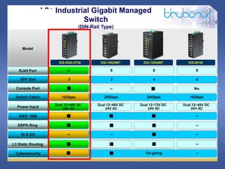 6 / 46
Model
RJ45 Port
SFP Slot
Console Port
Switch Fabric
Power Input
ERPS Ring
IEEE 1588
DI & DO
L3 Static Routing
4
2
■
12Gbps
Dual 12~48V DC
24V AC
■
■
--
■
IGS-5225-4T2S
8 8 8
2 4 0
-- ■ No
20Gbps 24Gbps 16Gbps
Dual 12~48V DC
24V AC
Dual 12~72V DC
24V AC
Dual 12~48V DC
24V AC
■ ■ --
■ ■ --
-- ■ --
■ ■ --
IGS-12040MT
IGS-10020MT
L2+ Industrial Gigabit Managed
Switch
(DIN-Rail Type)
IGS-801M
Cybersecurity ■ ■ On-going --
 