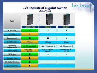 7 / 46
Model
RJ45 Port
SFP Slot
Management
Switch Fabric
Operating
Temperature
ERPS Ring
Power Input
Console Port
L3 Static Routing
4
2
■
12Gbps
-40~75 degrees C
Dual 12~48V DC
24V AC
■
■
■
IGS-801M
IGS-5225-4T2S
8 4
0 2
■ --
16Gbps 12Gbps
-40~75 degrees C -40~75 degrees C
Dual 12~48V DC
24V AC
Dual 12~48V DC
24V AC
-- --
-- --
-- --
IGS-620TF
L2+ Industrial Gigabit Switch
(Slim Type)
Cybersecurity ■ -- --
 