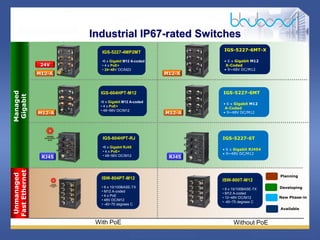 6 /47
Industrial IP67-rated Switches
Without PoE
With PoE
Managed
Gigabit
Unmanaged
Fast
Ethernet
Developing
Planning
New Phase-in
Available
ISW-800T-M12
• 8 x 10/100BASE-TX
• M12 A-coded
• 12~48V DC/M12
• -40~75 degrees C
ISW-804PT-M12
• 8 x 10/100BASE-TX
• M12 A-coded
• 4 x PoE
• 48V DC/M12
• -40~75 degrees C
IGS-604HPT-RJ
•6 x Gigabit RJ45
• 4 x PoE+
• 48~56V DC/M12
IGS-604HPT-M12
•6 x Gigabit M12 A-coded
• 4 x PoE+
• 48~56V DC/M12
IGS-5227-6MT-X
• 6 x Gigabit M12
X-Coded
• 9~48V DC/M12
IGS-5227-4MP2MT
•6 x Gigabit M12 A-coded
• 4 x PoE+
• 24~48V DC/M23
IGS-5227-6MT
• 6 x Gigabit M12
A-Coded
• 9~48V DC/M12
IGS-5227-6T
• 6 x Gigabit RJ454
• 9~48V DC/M12
RJ45
M12-A
M12-A
24V
RJ45
M12-A
M12-X
 