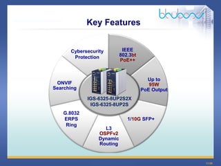 13 68
IGS-6325-8UP2S2X
IGS-6325-8UP2S
1/10G SFP+
Up to
95W
PoE Output
L3
OSPFv2
Dynamic
Routing
IEEE
802.3bt
PoE++
Key Features
G.8032
ERPS
Ring
Cybersecurity
Protection
ONVIF
Searching
 