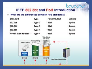 14 68
IEEE 802.3bt and PoH Introduction
 What are the differences between PoE standards?
Standard Type Power Output Cabling
802.3at Type 2 30W 2 pairs
802.3bt Type 3 60W 4 pairs
802.3bt Type 4 90W 4 pairs
Power over HDBaseT Type 4 95W 4 pairs
 