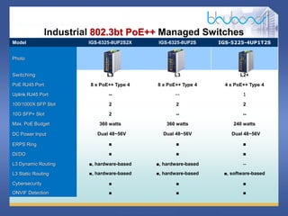 5 68
Industrial 802.3bt PoE++ Managed Switches
Model IGS-6325-8UP2S2X IGS-6325-8UP2S IGS-5225-4UP1T2S
Photo
Switching L3 L3 L2+
PoE RJ45 Port 8 x PoE++ Type 4 8 x PoE++ Type 4 4 x PoE++ Type 4
Uplink RJ45 Port -- -- 1
100/1000X SFP Slot 2 2 2
10G SFP+ Slot 2 -- --
Max. PoE Budget 360 watts 360 watts 240 watts
DC Power Input Dual 48~56V Dual 48~56V Dual 48~56V
ERPS Ring ■ ■ ■
DI/DO ■ ■ ■
L3 Dynamic Routing ■, hardware-based ■, hardware-based --
L3 Static Routing ■, hardware-based ■, hardware-based ■, software-based
Cybersecurity ■ ■ ■
ONVIF Detection ■ ■ ■
 
