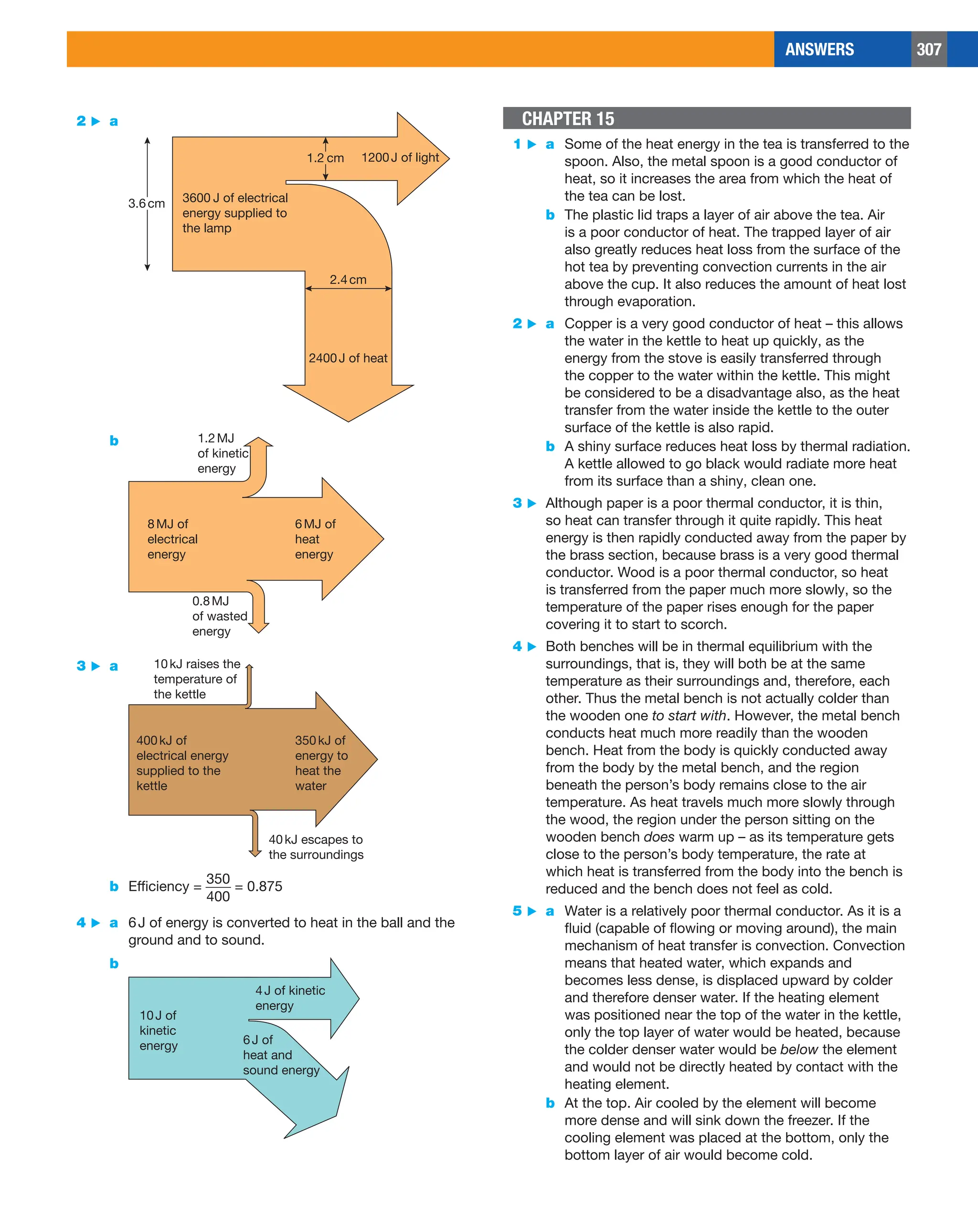 ANSWERS 307
CHAPTER 15
1 ▶ a Some of the heat energy in the tea is transferred to the
spoon. Also, the metal spoon is a good conductor of
heat, so it increases the area from which the heat of
the tea can be lost.
b The plastic lid traps a layer of air above the tea. Air
is a poor conductor of heat. The trapped layer of air
also greatly reduces heat loss from the surface of the
hot tea by preventing convection currents in the air
above the cup. It also reduces the amount of heat lost
through evaporation.
2 ▶ a Copper is a very good conductor of heat – this allows
the water in the kettle to heat up quickly, as the
energy from the stove is easily transferred through
the copper to the water within the kettle. This might
be considered to be a disadvantage also, as the heat
transfer from the water inside the kettle to the outer
surface of the kettle is also rapid.
b A shiny surface reduces heat loss by thermal radiation.
A kettle allowed to go black would radiate more heat
from its surface than a shiny, clean one.
3 ▶ Although paper is a poor thermal conductor, it is thin,
so heat can transfer through it quite rapidly. This heat
energy is then rapidly conducted away from the paper by
the brass section, because brass is a very good thermal
conductor. Wood is a poor thermal conductor, so heat
is transferred from the paper much more slowly, so the
temperature of the paper rises enough for the paper
covering it to start to scorch.
4 ▶ Both benches will be in thermal equilibrium with the
surroundings, that is, they will both be at the same
temperature as their surroundings and, therefore, each
other. Thus the metal bench is not actually colder than
the wooden one to start with. However, the metal bench
conducts heat much more readily than the wooden
bench. Heat from the body is quickly conducted away
from the body by the metal bench, and the region
beneath the person’s body remains close to the air
temperature. As heat travels much more slowly through
the wood, the region under the person sitting on the
wooden bench does warm up – as its temperature gets
close to the person’s body temperature, the rate at
which heat is transferred from the body into the bench is
reduced and the bench does not feel as cold.
5 ▶ a Water is a relatively poor thermal conductor. As it is a
fluid (capable of flowing or moving around), the main
mechanism of heat transfer is convection. Convection
means that heated water, which expands and
becomes less dense, is displaced upward by colder
and therefore denser water. If the heating element
was positioned near the top of the water in the kettle,
only the top layer of water would be heated, because
the colder denser water would be below the element
and would not be directly heated by contact with the
heating element.
b At the top. Air cooled by the element will become
more dense and will sink down the freezer. If the
cooling element was placed at the bottom, only the
bottom layer of air would become cold.
2 ▶ a
3600 J of electrical
energy supplied to
the lamp
1200J of light
1.2 cm
2.4cm
2400J of heat
3.6cm
b
8MJ of
electrical
energy
1.2MJ
of kinetic
energy
6MJ of
heat
energy
0.8MJ
of wasted
energy
3 ▶ a
350kJ of
energy to
heat the
water
400kJ of
electrical energy
supplied to the
kettle
10kJ raises the
temperature of
the kettle
40kJ escapes to
the surroundings
b Efficiency = ​​ 
350
____
400
 ​​ = 0.875
4 ▶ a 6J of energy is converted to heat in the ball and the
ground and to sound.
b
10J of
kinetic
energy
4J of kinetic
energy
6J of
heat and
sound energy
 