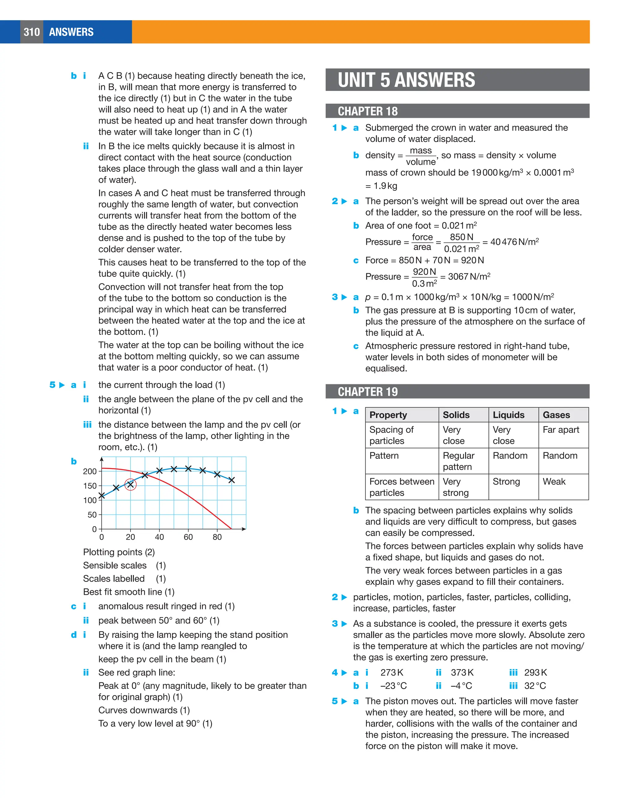 310 ANSWERS
UNIT 5 ANSWERS
CHAPTER 18
1 ▶ a Submerged the crown in water and measured the
volume of water displaced.
b density = ​​ 
mass
_______
volume
 ​​
, so mass = density × volume
mass of crown should be 19000kg/m3 × 0.0001m3
= 1.9kg
2 ▶ a The person’s weight will be spread out over the area
of the ladder, so the pressure on the roof will be less.
b Area of one foot = 0.021m2
Pressure = ​​ 
force
_____
area
 ​​ = ​​ 
850 N
________
0.021m2
 ​​ = 40476N/m2
c Force = 850N + 70N = 920N
Pressure = ​​ 
920N
______
0.3m2
 ​​ = 3067N/m2
3 ▶ a p = 0.1m × 1000kg/m3 × 10N/kg = 1000N/m2
b The gas pressure at B is supporting 10cm of water,
plus the pressure of the atmosphere on the surface of
the liquid at A.
c Atmospheric pressure restored in right-hand tube,
water levels in both sides of monometer will be
equalised.
CHAPTER 19
1 ▶ a Property Solids Liquids Gases
Spacing of
particles
Very
close
Very
close
Far apart
Pattern Regular
pattern
Random Random
Forces between
particles
Very
strong
Strong Weak
b The spacing between particles explains why solids
and liquids are very difficult to compress, but gases
can easily be compressed.
The forces between particles explain why solids have
a fixed shape, but liquids and gases do not.
The very weak forces between particles in a gas
explain why gases expand to fill their containers.
2 ▶ particles, motion, particles, faster, particles, colliding,
increase, particles, faster
3 ▶ As a substance is cooled, the pressure it exerts gets
smaller as the particles move more slowly. Absolute zero
is the temperature at which the particles are not moving/
the gas is exerting zero pressure.
4 ▶ a i 273K ii 373K iii 293K
b i –23°C ii –4°C iii 32°C
5 ▶ a The piston moves out. The particles will move faster
when they are heated, so there will be more, and
harder, collisions with the walls of the container and
the piston, increasing the pressure. The increased
force on the piston will make it move.
b i A C B (1) because heating directly beneath the ice,
in B, will mean that more energy is transferred to
the ice directly (1) but in C the water in the tube
will also need to heat up (1) and in A the water
must be heated up and heat transfer down through
the water will take longer than in C (1)
ii In B the ice melts quickly because it is almost in
direct contact with the heat source (conduction
takes place through the glass wall and a thin layer
of water).
In cases A and C heat must be transferred through
roughly the same length of water, but convection
currents will transfer heat from the bottom of the
tube as the directly heated water becomes less
dense and is pushed to the top of the tube by
colder denser water.
This causes heat to be transferred to the top of the
tube quite quickly. (1)
Convection will not transfer heat from the top
of the tube to the bottom so conduction is the
principal way in which heat can be transferred
between the heated water at the top and the ice at
the bottom. (1)
The water at the top can be boiling without the ice
at the bottom melting quickly, so we can assume
that water is a poor conductor of heat. (1)
5 ▶ a i the current through the load (1)
ii the angle between the plane of the pv cell and the
horizontal (1)
iii the distance between the lamp and the pv cell (or
the brightness of the lamp, other lighting in the
room, etc.). (1)
b
0
0 20 40 60 80
50
100
150
200
Plotting points (2)
Sensible scales (1)
Scales labelled (1)
Best fit smooth line (1)
c i anomalous result ringed in red (1)
ii peak between 50° and 60° (1)
d i By raising the lamp keeping the stand position
where it is (and the lamp reangled to
keep the pv cell in the beam (1)
ii See red graph line:
Peak at 0° (any magnitude, likely to be greater than
for original graph) (1)
Curves downwards (1)
To a very low level at 90° (1)
 