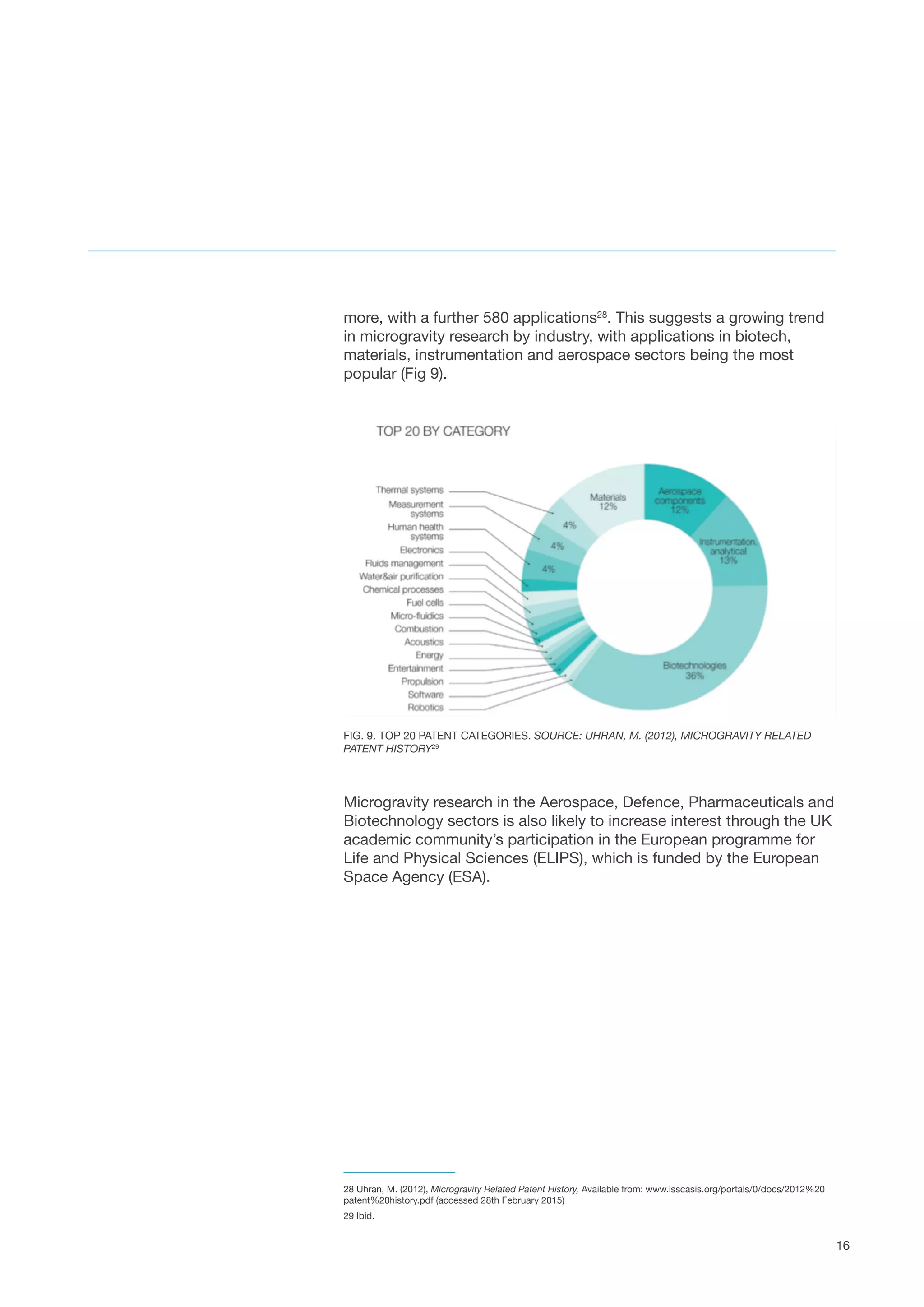 16
more, with a further 580 applications28
. This suggests a growing trend
in microgravity research by industry, with applications in biotech,
materials, instrumentation and aerospace sectors being the most
popular (Fig 9).  
FIG. 9. TOP 20 PATENT CATEGORIES. SOURCE: UHRAN, M. (2012), MICROGRAVITY RELATED
PATENT HISTORY29
Microgravity research in the Aerospace, Defence, Pharmaceuticals and
Biotechnology sectors is also likely to increase interest through the UK
academic community’s participation in the European programme for
Life and Physical Sciences (ELIPS), which is funded by the European
Space Agency (ESA).
28 Uhran, M. (2012), Microgravity Related Patent History, Available from: www.isscasis.org/portals/0/docs/2012%20
patent%20history.pdf (accessed 28th February 2015)
29 Ibid.
 