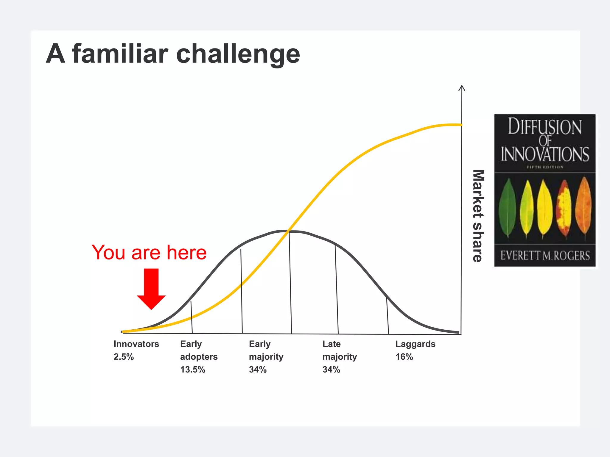 A familiar challenge




                                                              Market share
   You are here



     Innovators   Early      Early      Late       Laggards
     2.5%         adopters   majority   majority   16%
                  13.5%      34%        34%
 