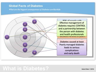 What is Diabetes?
382 Million people are
living with diabetes.
46% undiagnosed
By 2035 the people with
diabetes will rise to 592
Million
The greatest number of
people with diabetes have
between 40 and 59 years
Diabetes caused 5.1 million
deaths in 2013.
Every six seconds a person
dies from diabetes
80% of people with
diabetes live in low- and
middle income countries
Diabetes caused at least
USD 548 billion dollars in
health expenditure in
2013 – 11% of total health
spending on adults
Effective management of
diabetes requires CONTROL
and a partnership between
the person with diabetes
and health professionals
Poorly managed diabetes
leads to serious
complications
and early death
Island Gate © 2014
 