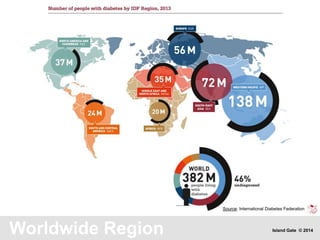 Worldwide Region
Source: International Diabetes Federation
Island Gate © 2014
 