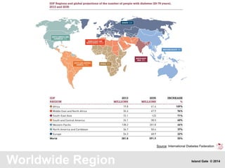 Worldwide Region
Source: International Diabetes Federation
Island Gate © 2014
 