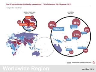 Worldwide Region
Source: International Diabetes Federation
Island Gate © 2014
 