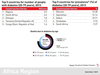 Africa Region
Source: International Diabetes Federation
Island Gate © 2014
 