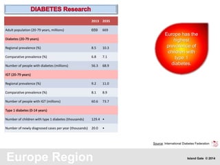 Europe Region
Europe has the
highest
prevalence of
children with
type 1
diabetes.
2013 2035
Adult population (20-79 years, millions) 659 669
Diabetes (20-79 years)
Regional prevalence (%) 8.5 10.3
Comparative prevalence (%) 6.8 7.1
Number of people with diabetes (millions) 56.3 68.9
IGT (20-79 years)
Regional prevalence (%) 9.2 11.0
Comparative prevalence (%) 8.1 8.9
Number of people with IGT (millions) 60.6 73.7
Type 1 diabetes (0-14 years)
Number of children with type 1 diabetes (thousands) 129.4 •
Number of newly diagnosed cases per year (thousands) 20.0 •
Source: International Diabetes Federation
Island Gate © 2014
 