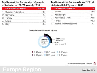 Europe Region
Source: International Diabetes Federation
Island Gate © 2014
 