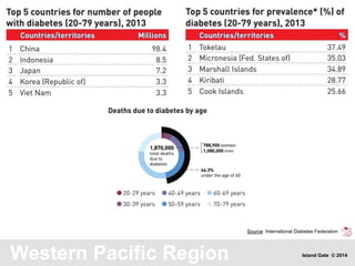 Western Pacific Region
Source: International Diabetes Federation
Island Gate © 2014
 