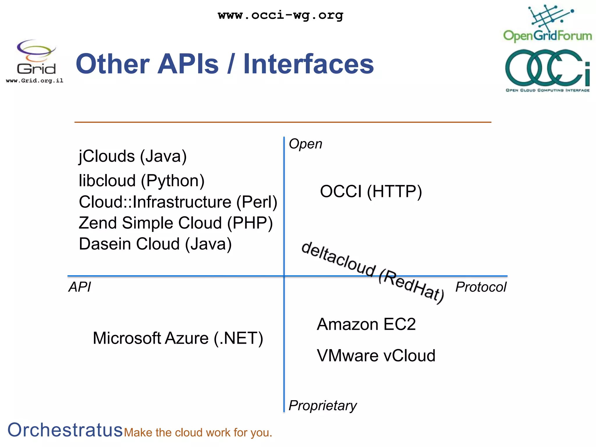Other APIs / InterfacesOpenjClouds (Java)libcloud (Python)OCCI (HTTP)Cloud::Infrastructure (Perl)Zend Simple Cloud (PHP)Dasein Cloud (Java)deltacloud (RedHat)ProtocolAPIAmazon EC2Microsoft Azure (.NET)VMware vCloudProprietary
