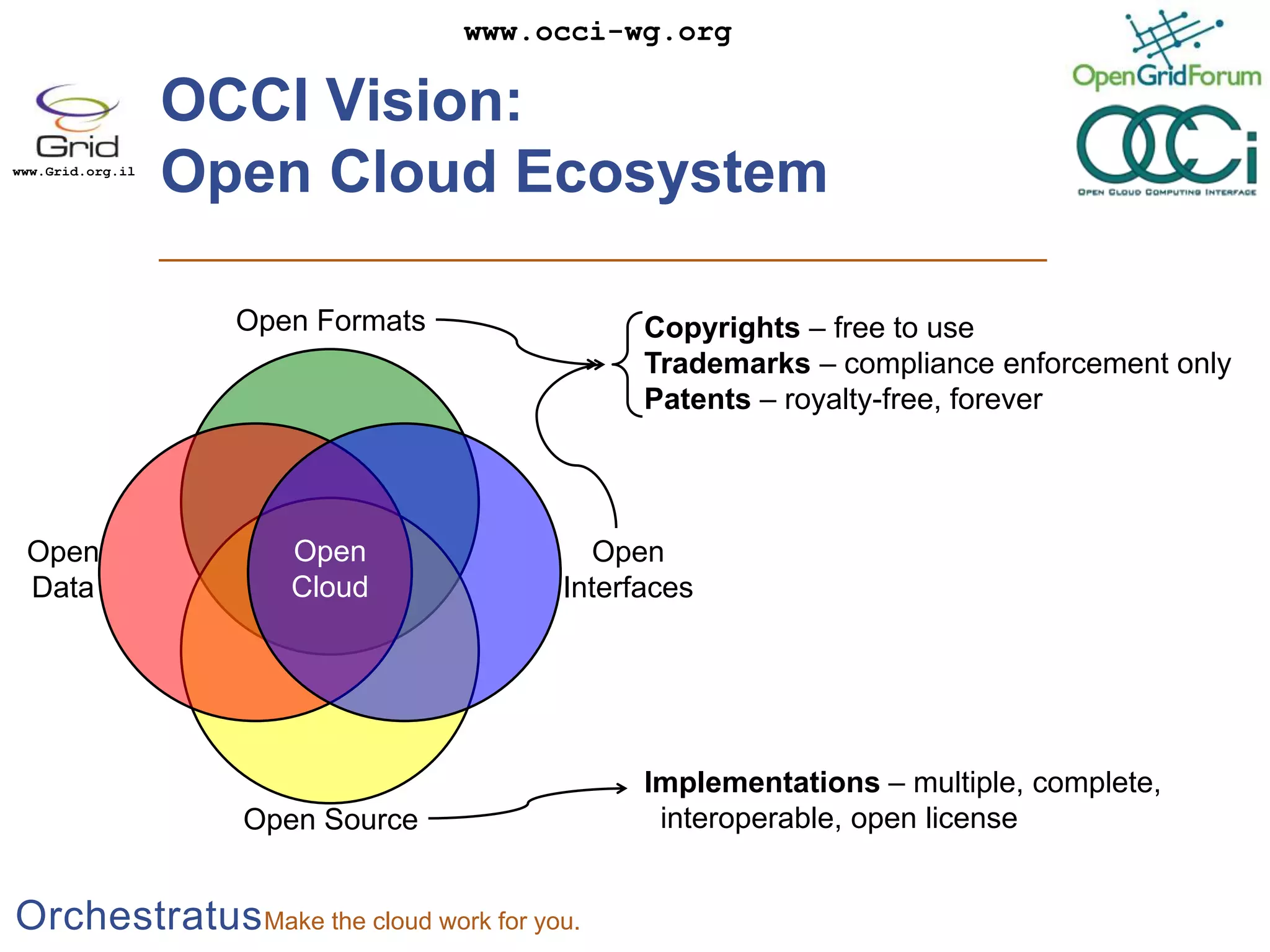 OCCI Vision:Open Cloud EcosystemOpen FormatsCopyrights – free to useTrademarks – compliance enforcement onlyPatents – royalty-free, foreverOpenCloudOpenInterfacesOpenDataImplementations – multiple, complete,  interoperable, open licenseOpen Source