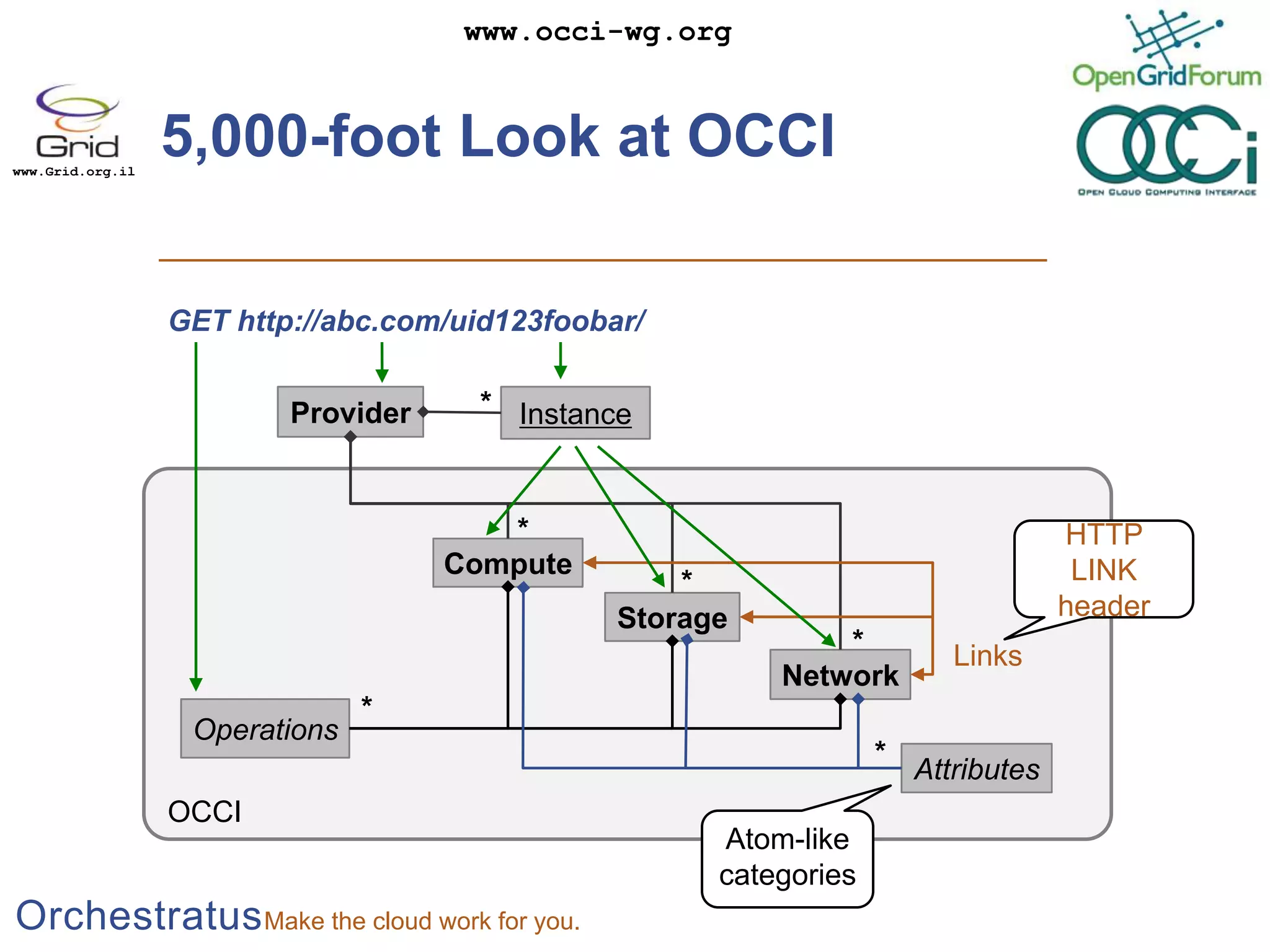 5,000-foot Look at OCCIGET http://abc.com/uid123foobar/*ProviderInstance*HTTP LINK headerCompute*Storage*LinksNetwork*Operations*AttributesOCCIAtom-like categories