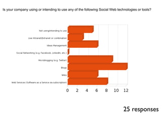 Is your company using or intending to use any of the following Social Web technologies or tools?




                                                                              25 responses
 