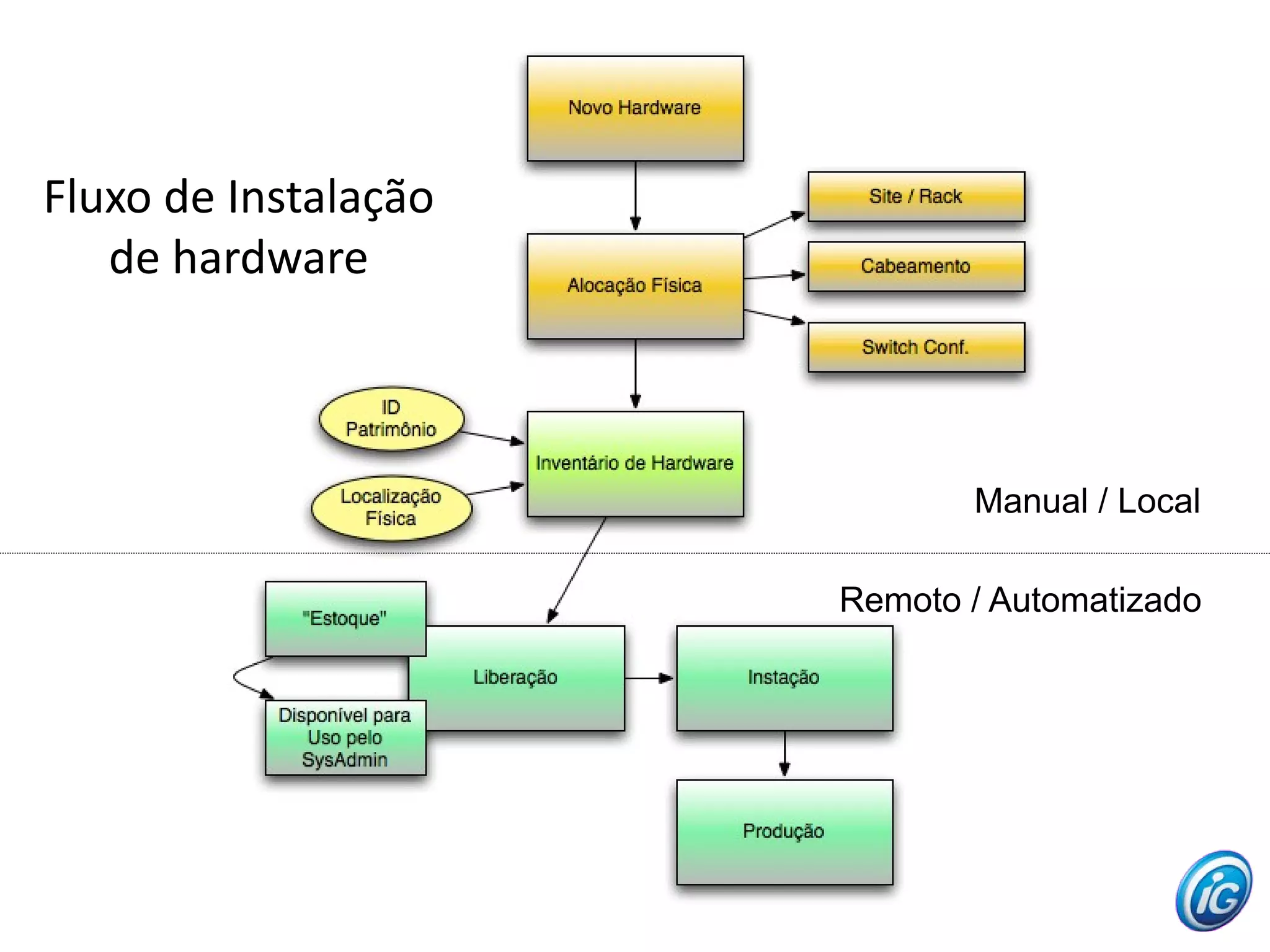 Fluxo de Instalação
   de hardware



                             Manual / Local

                      Remoto / Automatizado
 