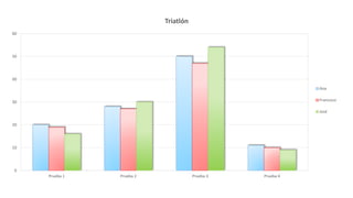 0
10
20
30
40
50
60
Prueba 1 Prueba 2 Prueba 3 Prueba 4
Triatlón
Ana
Francisco
José
 
