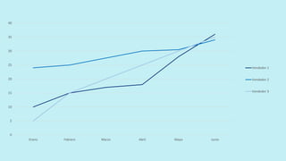 0
5
10
15
20
25
30
35
40
Enero Febrero Marzo Abril Mayo Junio
Vendedor 1
Vendedor 2
Vendedor 3
 