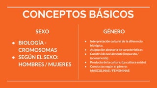 CONCEPTOS BÁSICOS
SEXO GÉNERO
● BIOLOGÍA -
CROMOSOMAS
● SEGÚN EL SEXO:
HOMBRES / MUJERES
● Interpretación cultural de la diferencia
biológica.
● Asignación aleatoria de características
● Construido socialmente (impuesto /
inconsciente)
● Producto de la cultura. (La cultura existe)
● Conductas según el género:
MASCULINAS / FEMENINAS
 