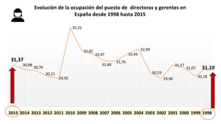 31,37
30,88
30,76
30,21
29,95
35,25
32,82
32,47
31,80
31,76
32,49
32,99
30,59
29,96
31,37
31,07
30,18
31,10
2015 2014 2013 2012 2011 2010 2009 2008 2007 2006 2005 2004 2003 2002 2001 2000 1999 1998
Evolución de la ocupación del puesto de directoras y gerentes en
España desde 1998 hasta 2015
 