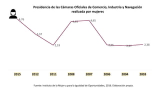 4,76
3,37
2,33
4,55 4,65
2,35 2,27 2,38
2015 2012 2011 2008 2007 2006 2004 2003
Presidencia de las Cámaras Oficiales de Comercio, Industria y Navegación
realizada por mujeres
Fuente: Instituto de la Mujer y para la Igualdad de Oportunidades, 2016. Elaboración propia.
 