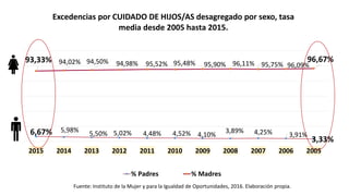 6,67% 5,98% 5,50% 5,02% 4,48% 4,52% 4,10%
3,89% 4,25% 3,91%
3,33%
93,33% 94,02% 94,50% 94,98% 95,52% 95,48% 95,90% 96,11% 95,75% 96,09%
96,67%
2015 2014 2013 2012 2011 2010 2009 2008 2007 2006 2005
Excedencias por CUIDADO DE HIJOS/AS desagregado por sexo, tasa
media desde 2005 hasta 2015.
% Padres % Madres
Fuente: Instituto de la Mujer y para la Igualdad de Oportunidades, 2016. Elaboración propia.
 