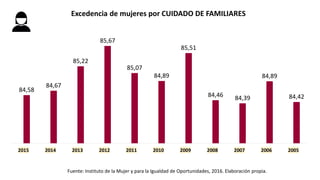 84,58
84,67
85,22
85,67
85,07
84,89
85,51
84,46 84,39
84,89
84,42
2015 2014 2013 2012 2011 2010 2009 2008 2007 2006 2005
Excedencia de mujeres por CUIDADO DE FAMILIARES
Fuente: Instituto de la Mujer y para la Igualdad de Oportunidades, 2016. Elaboración propia.
 