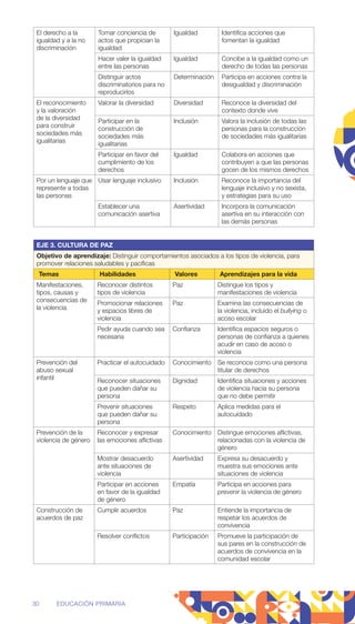 El derecho a la
igualdad y a la no
discriminación
Tomar conciencia de
actos que propician la
igualdad
Igualdad Identifica acciones que
fomentan la igualdad
Hacer valer la igualdad
entre las personas
Igualdad Concibe a la igualdad como un
derecho de todas las personas
Distinguir actos
discriminatorios para no
reproducirlos
Determinación Participa en acciones contra la
desigualdad y discriminación
El reconocimiento
y la valoración
de la diversidad
para construir
sociedades más
igualitarias
Valorar la diversidad Diversidad Reconoce la diversidad del
contexto donde vive
Participar en la
construcción de
sociedades más
igualitarias
Inclusión Valora la inclusión de todas las
personas para la construcción
de sociedades más igualitarias
Participar en favor del
cumplimiento de los
derechos
Igualdad Colabora en acciones que
contribuyen a que las personas
gocen de los mismos derechos
Por un lenguaje que
represente a todas
las personas
Usar lenguaje inclusivo Inclusión Reconoce la importancia del
lenguaje inclusivo y no sexista,
y estrategias para su uso
Establecer una
comunicación asertiva
Asertividad Incorpora la comunicación
asertiva en su interacción con
las demás personas
EJE 3. CULTURA DE PAZ
Objetivo de aprendizaje: Distinguir comportamientos asociados a los tipos de violencia, para
promover relaciones saludables y pacíficas
Temas Habilidades Valores Aprendizajes para la vida
Manifestaciones,
tipos, causas y
consecuencias de
la violencia
Reconocer distintos
tipos de violencia
Paz Distingue los tipos y
manifestaciones de violencia
Promocionar relaciones
y espacios libres de
violencia
Paz Examina las consecuencias de
la violencia, incluido el bullying o
acoso escolar
Pedir ayuda cuando sea
necesaria
Confianza Identifica espacios seguros o
personas de confianza a quienes
acudir en caso de acoso o
violencia
Prevención del
abuso sexual
infantil
Practicar el autocuidado Conocimiento Se reconoce como una persona
titular de derechos
Reconocer situaciones
que pueden dañar su
persona
Dignidad Identifica situaciones y acciones
de violencia hacia su persona
que no debe permitir
Prevenir situaciones
que pueden dañar su
persona
Respeto Aplica medidas para el
autocuidado
Prevención de la
violencia de género
Reconocer y expresar
las emociones aflictivas
Conocimiento Distingue emociones aflictivas,
relacionadas con la violencia de
género
Mostrar desacuerdo
ante situaciones de
violencia
Asertividad Expresa su desacuerdo y
muestra sus emociones ante
situaciones de violencia
Participar en acciones
en favor de la igualdad
de género
Empatía Participa en acciones para
prevenir la violencia de género
Construcción de
acuerdos de paz
Cumplir acuerdos Paz Entiende la importancia de
respetar los acuerdos de
convivencia
Resolver conflictos Participación Promueve la participación de
sus pares en la construcción de
acuerdos de convivencia en la
comunidad escolar
30 EDUCACIÓN PRIMARIA
 