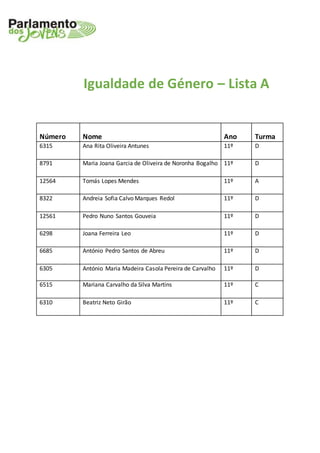 Igualdade de Género – Lista A
Número Nome Ano Turma
6315 Ana Rita Oliveira Antunes 11º D
8791 Maria Joana Garcia de Oliveira de Noronha Bogalho 11º D
12564 Tomás Lopes Mendes 11º A
8322 Andreia Sofia Calvo Marques Redol 11º D
12561 Pedro Nuno Santos Gouveia 11º D
6298 Joana Ferreira Leo 11º D
6685 António Pedro Santos de Abreu 11º D
6305 António Maria Madeira Casola Pereira de Carvalho 11º D
6515 Mariana Carvalho da Silva Martins 11º C
6310 Beatriz Neto Girão 11º C