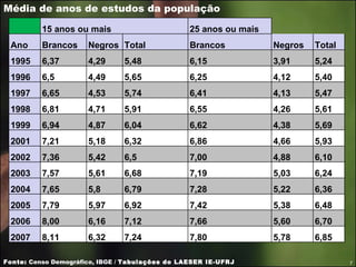 Média de anos de estudos da população Fonte:  Censo Demográfico, IBGE /  Tabulações do LAESER IE-UFRJ   15 anos ou mais 25 anos ou mais   Ano Brancos Negros Total Brancos Negros Total 1995 6,37 4,29 5,48 6,15 3,91 5,24 1996 6,5 4,49 5,65 6,25 4,12 5,40 1997 6,65 4,53 5,74 6,41 4,13 5,47 1998 6,81 4,71 5,91 6,55 4,26 5,61 1999 6,94 4,87 6,04 6,62 4,38 5,69 2001 7,21 5,18 6,32 6,86 4,66 5,93 2002 7,36 5,42 6,5 7,00 4,88 6,10 2003 7,57 5,61 6,68 7,19 5,03 6,24 2004 7,65 5,8 6,79 7,28 5,22 6,36 2005 7,79 5,97 6,92 7,42 5,38 6,48 2006 8,00 6,16 7,12 7,66 5,60 6,70 2007 8,11 6,32 7,24 7,80 5,78 6,85 