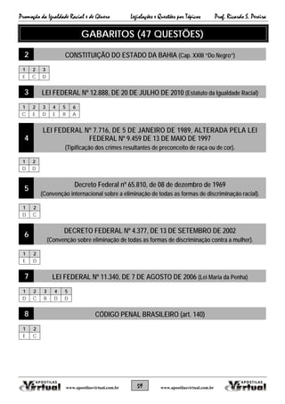 Promoção da Igualdade Racial e de Gênero Legislações e Questões por Tópicos Prof. Ricardo S. Pereira
59 www.apostilasvirtual.com.brwww.apostilasvirtual.com.br
GABARITOS (47 QUESTÕES)
2 CONSTITUIÇÃO DO ESTADO DA BAHIA (Cap. XXIII “Do Negro”)
1 2 3
E C D
3 LEI FEDERAL Nº 12.888, DE 20 DE JULHO DE 2010 (Estatuto da Igualdade Racial)
1 2 3 4 5 6
C E D E B A
4
LEI FEDERAL Nº 7.716, DE 5 DE JANEIRO DE 1989, ALTERADA PELA LEI
FEDERAL Nº 9.459 DE 13 DE MAIO DE 1997
(Tipificação dos crimes resultantes de preconceito de raça ou de cor).
1 2
D D
5
Decreto Federal nº 65.810, de 08 de dezembro de 1969
(Convenção internacional sobre a eliminação de todas as formas de discriminação racial).
1 2
D C
6
DECRETO FEDERAL Nº 4.377, DE 13 DE SETEMBRO DE 2002
(Convenção sobre eliminação de todas as formas de discriminação contra a mulher).
1 2
E D
7 LEI FEDERAL Nº 11.340, DE 7 DE AGOSTO DE 2006 (Lei Maria da Penha)
1 2 3 4 5
D C B D D
8 CÓDIGO PENAL BRASILEIRO (art. 140)
1 2
E C
 