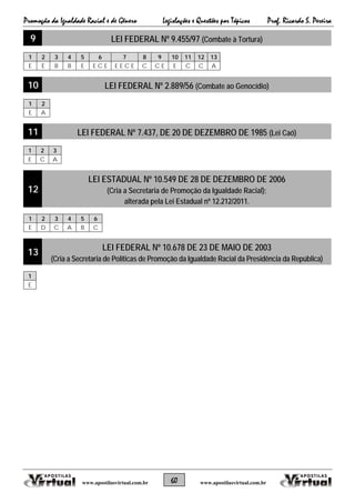 Promoção da Igualdade Racial e de Gênero Legislações e Questões por Tópicos Prof. Ricardo S. Pereira
60 www.apostilasvirtual.com.brwww.apostilasvirtual.com.br
9 LEI FEDERAL Nº 9.455/97 (Combate à Tortura)
1 2 3 4 5 6 7 8 9 10 11 12 13
E E B B E E C E E E C E C C E E C C A
10 LEI FEDERAL Nº 2.889/56 (Combate ao Genocídio)
1 2
E A
11 LEI FEDERAL Nº 7.437, DE 20 DE DEZEMBRO DE 1985 (Lei Caó)
1 2 3
E C A
12
LEI ESTADUAL Nº 10.549 DE 28 DE DEZEMBRO DE 2006
(Cria a Secretaria de Promoção da Igualdade Racial);
alterada pela Lei Estadual nº 12.212/2011.
1 2 3 4 5 6
E D C A B C
13
LEI FEDERAL Nº 10.678 DE 23 DE MAIO DE 2003
(Cria a Secretaria de Políticas de Promoção da Igualdade Racial da Presidência da República)
1
E
 
