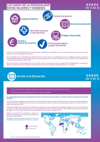 LAS CARAS DE LA DESIGUALDAD                                                                                                                  00004
                                                                                                                                             C E R O C E R O C E R O C E R O CUATRO


ENTRE MUJERES Y HOMBRES

                                                                                   Violencia de género
                         Trabajo doméstico

                                                                                                                 Acceso a la educación


                                          Derechos sexuales
                                          y reproductivos
                                                                                                 Trabajo remunerado

                   Acceso y
                   control de recursos                                   Participación pública
                                                                         y poder de decisión


Todos estos “campos de desigualdad” están especialmente implantados en países pobres, pero no exclusivamente en ellos. Estas situaciones
injustas se dan en cualquier parte del mundo.

No es justificable que en el siglo XXI exista discriminación por motivos de sexo. La equidad de género es una obligación moral y un requisito
imprescindible para alcanzar el desarrollo y establecer unas sociedades justas. Las Naciones Unidas así lo han reconocido y se han comprometido
a luchar por alcanzarla antes del año 2015.

Pero no es sólo una tarea de los gobiernos, sino de todas y todos. Te invitamos a conocer la magnitud de la desigualdad y te proponemos
algunas actividades para que tú también contribuyas, desde tu vida diaria, a lograr la igualdad de género en el mundo.




                  Acceso a la Educación                                                                                                      00005
                                                                                                                                             C E R O C E R O C E R O C E R O CINCO




•      El número de personas analfabetas que hay en el mundo es exactamente el mismo que hace diez años.

•      El 75% de las personas analfabetas que hay en el mundo son mujeres.


La comunidad internacional se ha propuesto eliminar la discriminación por género en todos los niveles de educación antes del
año 2015.
La educación juega un papel esencial en la lucha contra la pobreza, ya que un bajo nivel educativo contribuye a tener peores empleos e
inferiores salarios. La alfabetización, la formación y el conocimiento dotan a las personas de capacidad para expresarse y desenvolverse con
mayor autonomía en la vida.
En los países empobrecidos muchos niños y, sobre todo, muchas niñas, tienen que dejar la escuela debido a la pobreza y a las presiones familiares
y sociales. Las niñas que reciben educación, en el futuro tendrán menos hijos y dispondrán de más oportunidades para aumentar los ingresos
del hogar. A su vez, sus hijos tendrán tasas de mortalidad más bajas y mejor nutrición y salud.
Además, la educación contribuye a mejorar la
planificación familiar y disminuye las posibilidades de
contraer el virus del SIDA.
El siguiente mapa representa los países con mayores
necesidades en la escolarización de las niñas en el mundo.



                                       Máxima prioridad
                                       Alta prioridad




       http://www.undp.org/spanish/mdgsp/ODM-igualdad.pdf
 