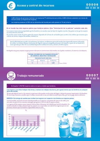 Acceso y control de recursos                                                                                          00006
                                                                                                                                        CERO CERO CERO CERO            SEIS




•      1.200 millones de personas malviven con menos de 77 céntimos de euro al día y 2.800 millones subsisten con menos de
       1,5 euro al día. La mayoría son mujeres.
•      Las mujeres producen el 50% de los alimentos del mundo pero sólo poseen el 1% de la tierra.



En el mundo hay más mujeres pobres que hombres pobres. Esta “feminización de la pobreza” aumenta cada año.
Las mujeres tienen menos propiedades que los hombres y en muchos casos las leyes les impiden tenerlos. Hay países en los que las mujeres
no tienen derecho a heredar.
En muchas zonas rurales de países pobres las mujeres dependen de la firma de un hombre para acceder a los créditos que necesitan para
cultivar sus tierras, comprar las semillas, el abono, etc


     Ante la dificultad para acceder a los préstamos, las mujeres, en diferentes partes del mundo, han organizado sistemas informales
     de crédito. La Country Women Association de Nigeria comenzó otorgando préstamos a 24 mujeres, a partir de un fondo de 35
     euros aportado por ellas. En la actualidad dispone de 6 millones de euros y atiende a 24.000 mujeres.



En España muy pocas mujeres ocupan puestos relevantes en instituciones relacionadas con el poder económico, el comercio o la industria.

                                      ESPAÑA: MUJERES EN LAS CAMARAS OFICIALES
                                         DE COMERCIO, INDUSTRIA Y NAVEGACIÓN
                                                  PRESIDENTAS/ES AÑO 2004
                                          Total           Mujeres           % Mujeres
                                           84                 2               2,38          Fuente: FICESA




                  Trabajo remunerado                                                                                                    00007
                                                                                                                                        C E R O C E R O C E R O C E R O SIETE




•      En España 1.378.700 mujeres están en el paro, el doble que hombres.

Las mujeres y las niñas trabajan más horas y realizan los trabajos más duros, pero ganan menos que los hombres en cualquier
parte del mundo.
El mercado laboral reserva a las mujeres ocupaciones relacionadas con las tareas del hogar y destina los puestos importantes a los hombres.
El estereotipo femenino considera que el trabajo remunerado es una actividad secundaria para ellas, por eso les paga salarios inferiores.

GRÁFICO: Porcentaje de sueldos que reciben las mujeres con respecto a los hombres en algunos países:
A nivel mundial, uno de los sectores más feminizados es el comercio. Los puestos de venta en las calles y los
mercados son parte de la economía sumergida que genera el 30% de toda la riqueza urbana.
Los ingresos de las mujeres tienen mayores efectos sobre el bienestar de la familia que los de los hombres. Un
estudio realizado en India, demostró que las mujeres no se reservaban casi nada de sus ingresos para su uso
personal, mientras que los hombres se guardaban hasta un 26%.
               n


                          Es a




                                 a
                                os
         a




                                  í
                                al
                                ña



                               ud
             pó

                               iz




                              ny
         i
      ec




                             ug




                             ec
                             pa
                   Su




                            Sa



                            Ke
             Ja
    Su




                           rt



                          ru
                         ia
                        Po




                        ar
                      ab

                      M
                    Ar
 