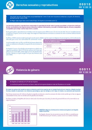Derechos sexuales y reproductivos                                                                                           00010
                                                                                                                                               CERO CERO CERO   UNO   CERO




•      Una mujer que vive en África tiene una probabilidad de 1 entre 16 de morir durante el embarazo o el parto. En América
       del Norte es de 1 entre 3.700.

•      En Níger cada mujer tiene como media 8 hijos. En España el promedio es de 1,2.


Los derechos sexuales y reproductivos comprenden la capacidad de decidir sobre la propia sexualidad y el derecho a disfrutar
de ella. Los hombres y las mujeres tienen el derecho a obtener información y a acceder a métodos seguros, eficaces, asequibles
y aceptables para elegir cuántos hijos tener y cuándo.

En los países pobres, especialmente en el ámbito rural, las mujeres tienen difícil acceso a los servicios de salud. Al no ser atendidas durante
el embarazo y el parto, corren un alto riesgo. Para asegurar la salud materna es necesario un mínimo de cuatro revisiones médicas durante
el embarazo.

En África, el SIDA continúa siendo la principal causa de muerte, debido a que las mujeres no disponen de anticonceptivos, ni de la información
adecuada para evitar esta enfermedad de transmisión sexual.

A nivel mundial, entre un 10% y un 40% de las jóvenes solteras han
tenido un embarazo no deseado y la mayoría de estos terminan en
aborto.

En España el acceso a los métodos anticonceptivos es todavía una
asignatura pendiente. Sólo el 27% de las menores de 20 años que
abortaron en el año 2000, utilizó algún servicio de planificación
familiar. Además, es el país europeo en el que más aumenta cada
año el SIDA.




                   Violencia de género                                                                                                         00011
                                                                                                                                               CERO CERO CERO   UNO   UNO




•      En España se maltrata al 14,1% de las mujeres

•      La mutilación genital femenina se lleva a cabo de forma generalizada en más de 30 países en el mundo.


En todos los países del mundo se ejerce violencia contra las mujeres por el simple hecho de ser mujeres. Adopta muchas
formas, desde el asesinato a la violencia psicológica, que les obliga a vivir bajo el miedo y la sumisión permanente.

Hay formas monstruosas de violencia de género aceptadas socialmente, como los asesinatos de niñas recién nacidas que se dan en algunas
comunidades de Asia como un método atroz de planificación familiar.

En China, la India y la República de Corea se valora más a los niños que a las niñas y la selección prenatal del sexo se ha convertido en un
negocio próspero.




                                                               GRÁFICO: Mujeres víctimas de la violencia de género en España
                                                               según la prensa:

                                                               En España, durante los seis primeros meses de 2004 se contabilizaron
                                                               21.865 denuncias por lesiones y malos tratos en el ámbito familiar.
 