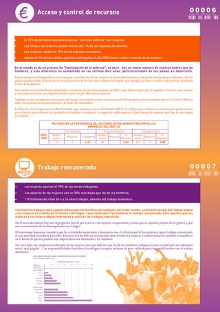 Acceso y control de recursos                                                                                               00006
                                                                                                                                             CERO CERO CERO CERO            SEIS




•      El 70% de personas que sobreviven en “extrema pobreza” son mujeres.
•      Las niñas y las mujeres poseen menos del 1% de las riquezas del planeta.
•      Las mujeres reciben el 10% de los ingresos mundiales.
•      Apenas el 2% de los créditos agrícolas entregados el año 2000 fueron a parar a manos de las mujeres.


En el mundo se da un proceso de “feminización de la pobreza”, es decir, hay un mayor número de mujeres pobres que de
hombres, y esta diferencia ha aumentado en los últimos diez años, particularmente en los países en desarrollo.
Existe un enorme desequilibrio entre la gran contribución de las mujeres al desarrollo humano y los pocos beneficios que obtienen. En los
países empobrecidos, el hecho de no ser propietarias de la tierra que trabajan les impide, por ejemplo, acceder a créditos que podrían ayudarles
a salir de la pobreza.
Este menor acceso a los bienes materiales y recursos, en muchas ocasiones se debe a que existen leyes que lo impiden. En otras, son normas
y costumbres sociales sin respaldo jurídico, pero no por ello menos nocivas.
También se dan numerosas situaciones en las que las mujeres tienen recursos materiales propios pero no pueden ejercer el control directo
sobre los mismos sin la autorización o la firma de un hombre.
En España, las 35 empresas estrella de la bolsa, que cotizan a través del llamado IBEX-35, reflejan que también en nuestro país queda mucho
por recorrer para alcanzar la equidad en el ámbito económico. La siguiente tabla muestra el porcentaje de mujeres que hay en sus cargos
principales.

                              MUJERES EN LA PRESIDENCIA EN LOS CONSEJOS DE ADMINISTRACIÓN DE LAS
                                                    EMPRESAS DEL IBEX-35
                                        Presidente/a                Vicepresidente/a          Consejeros/as
                    AÑO:      Ambos                              Ambos Mujeres      %    Ambos Mujeres       %
                    2004                  Mujeres      % Mujeres sexos
                              sexos                                              Mujeres sexos           Mujeres
                                37            2          5,41     39       1       2,56   417      12       2,88




                  Trabajo remunerado                                                                                                         00007
                                                                                                                                             C E R O C E R O C E R O C E R O SIETE




•      Las mujeres aportan el 70% de las horas trabajadas.

•      Los salarios de las mujeres son un 30% más bajos que los de los hombres.

•      110 millones de niñas de 4 a 14 años trabajan, además del trabajo doméstico.


Las mujeres trabajan más y ganan menos que los hombres en cualquier parte del mundo. La división sexual del trabajo asigna
a las mujeres el cuidado de la familia y del hogar, reservando para los hombres el trabajo remunerado. Esto significa que las
mujeres y las niñas trabajan más horas y realizan los trabajos más duros.
En el mercado laboral hay una segregación sexual que reserva a las mujeres ocupaciones y tareas que se suponen propias de su género y que
son una extensión de las desempeñadas en el hogar.
El estereotipo femenino considera que las actividades maternales y domésticas son el rol principal de las mujeres y que el trabajo remunerado
es una actividad secundaria para ellas. Esto provoca las diferencias salariales entre hombres y mujeres. La discriminación también se manifiesta
en el hecho de que los puestos más importantes son destinados a los hombres.
Por otro lado, las condiciones laborales de las mujeres son más difíciles que las de los hombres: trabajo precario o informal, sin cobertura
social, mal pagado... Las responsabilidades familiares les obligan a aceptar trabajos de peor calidad para compatibilizarlos con el trabajo
doméstico.
 