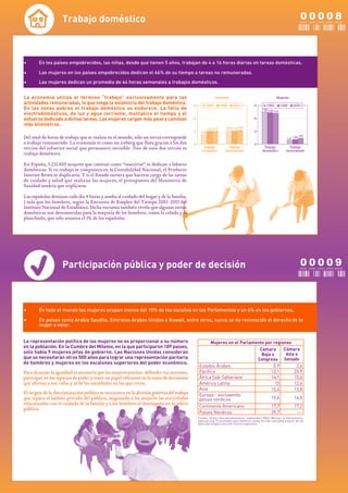Trabajo doméstico                                                                                                                                00008
                                                                                                                                                                     C E R O C E R O C E R O C E R O OCHO




•       En los países empobrecidos, las niñas, desde que tienen 5 años, trabajan de 4 a 16 horas diarias en tareas domésticas.

•       Las mujeres en los países empobrecidos dedican el 66% de su tiempo a tareas no remuneradas.
•       Las mujeres dedican un promedio de 44 horas semanales a trabajos domésticos.


La economía utiliza el término “trabajo” exclusivamente para las
actividades remuneradas, lo que niega la existencia del trabajo doméstico.
En las zonas pobres el trabajo doméstico se endurece. La falta de
electrodomésticos, de luz y agua corriente, multiplica el tiempo y el
esfuerzo dedicado a dichas tareas. Las mujeres cargan más peso y caminan
más kilómetros.

Del total de horas de trabajo que se realiza en el mundo, sólo un tercio corresponde
a trabajo remunerado. La economía es como un iceberg que flota gracias a los dos
tercios del esfuerzo social que permanece invisible. Uno de esos dos tercios es
trabajo doméstico.

En España, 5.223.400 mujeres que constan como “inactivas” se dedican a labores
domésticas. Si su trabajo se computara en la Contabilidad Nacional, el Producto
Interior Bruto se duplicaría. Y si el Estado tuviera que hacerse cargo de las tareas
de cuidado y salud que realizan las mujeres, el presupuesto del Ministerio de
Sanidad tendría que triplicarse.

Las españolas destinan cada día 4 horas y media al cuidado del hogar y de la familia,
3 más que los hombres, según la Encuesta de Empleo del Tiempo 2002-2003 del
Instituto Nacional de Estadística. Dicha encuesta también revela que algunas tareas
domésticas son desconocidas para la mayoría de los hombres, como la colada y el
planchado, que sólo asumen el 3% de los españoles.




                    Participación pública y poder de decisión                                                                                                        00009
                                                                                                                                                                     C E R O C E R O C E R O C E R O NUEVE




•       En todo el mundo las mujeres ocupan menos del 10% de los escaños en los Parlamentos y un 6% en los gobiernos.

•       En países como Arabia Saudita, Emiratos Árabes Unidos o Kuwait, entre otros, nunca se ha reconocido el derecho de la
        mujer a votar.


La representación política de las mujeres no es proporcional a su número                         Mujeres en el Parlamento por regiones
en la población. En la Cumbre del Milenio, en la que participaron 189 países,                                                      Cámara
                                                                                                                       Cámara
sólo había 9 mujeres jefas de gobierno. Las Naciones Unidas consideran                                                  Baja o      Alta o
que se necesitarán otros 500 años para lograr una representación paritaria                                            Congreso Senado
de hombres y mujeres en los escalones superiores del poder económico.
                                                                                           Estados Árabes                     5,9        3,6
Para alcanzar la igualdad es necesario que las mujeres puedan defender sus intereses,      Pacífico                         12,1        25,9
participar en los espacios de poder y tener un papel relevante en la toma de decisiones    África Sub-Sahariana             14,1        15,6
que afectan a sus vidas y al de las sociedades en las que viven.                           América Latina                      15       12,6
                                                                                           Asia                             15,4        13,8
El origen de la discriminación política se encuentra en la división genérica del trabajo   Europa - excluyendo
que separa el ámbito privado del público, asignando a las mujeres las actividades          países nórdicos                  15,6        14,5
relacionadas con el cuidado de la familia y a los hombres el desempeño en la esfera
                                                                                           Continente Americano             17,7        17,2
pública.
                                                                                           Países Nórdicos                   39,7         ---
                                                                                           Fuente: Unión Interparlamentaria, septiembre 2003, Women in Parliaments,
                                                                                           www.ipu.org El promedio para América Latina ha sido calculado a partir de los
                                                                                           datos que proporciona este mismo organismo.
 