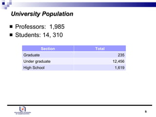 University Population Professors:  1,985 Students: 14, 310 Section Total Graduate 235 Under graduate 12,456 High School 1,619 