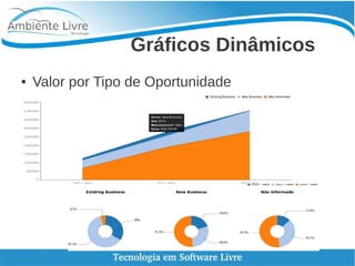 Gráficos Dinâmicos
● Valor por Tipo de Oportunidade
 