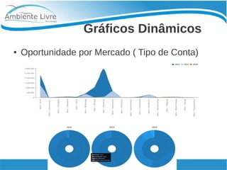 Gráficos Dinâmicos
● Oportunidade por Mercado ( Tipo de Conta)
 